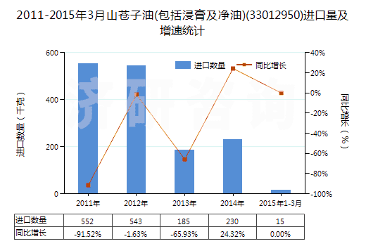 2011-2015年3月山蒼子油(包括浸膏及凈油)(33012950)進(jìn)口量及增速統(tǒng)計(jì)
